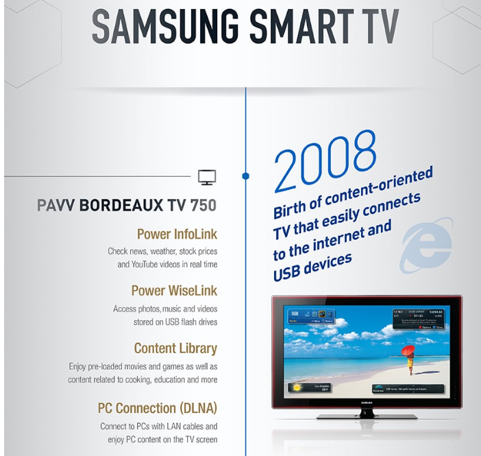 Samsung First Smart TV Sales