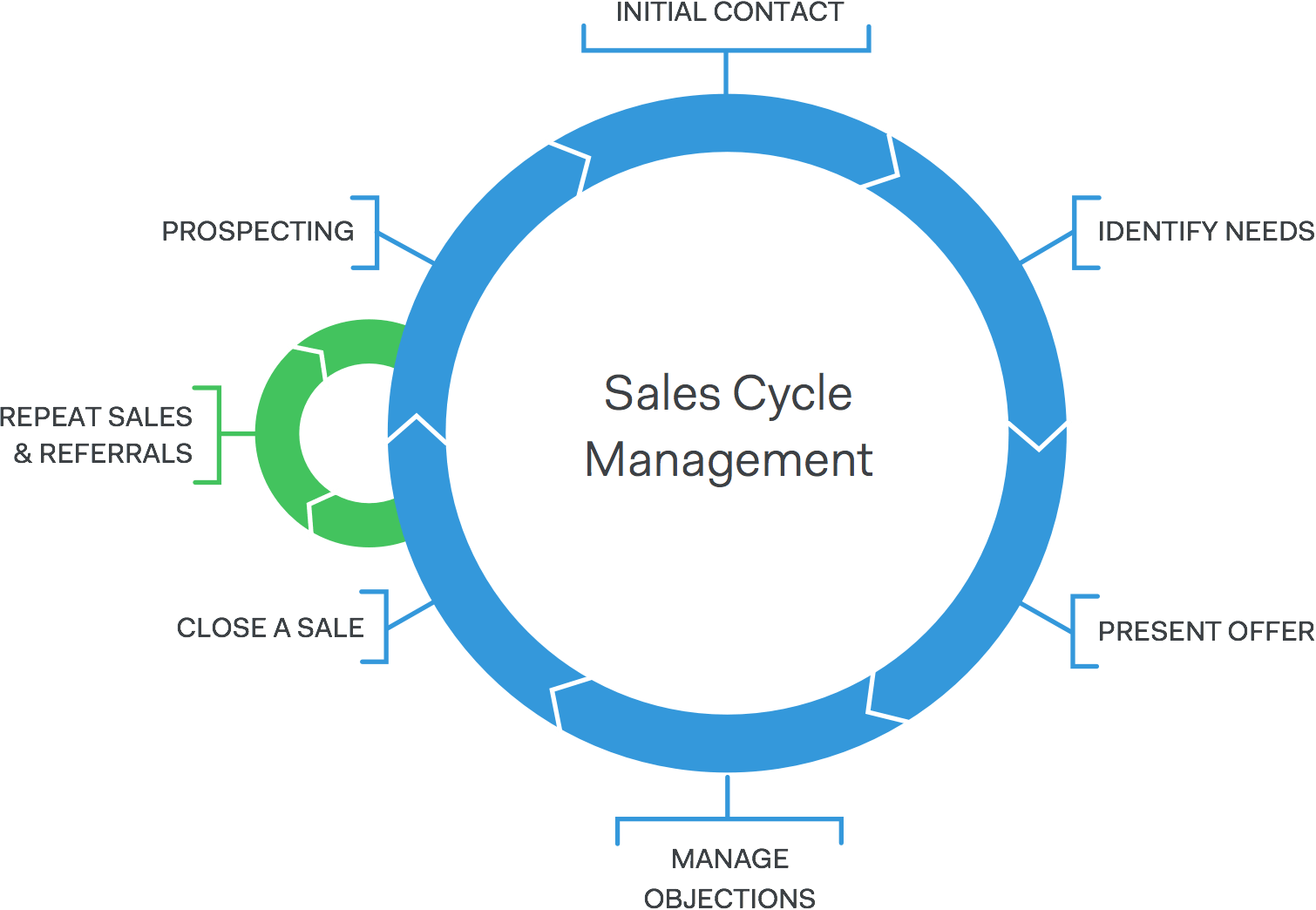 Affiliate Print Freelance Sales Process Diagram
