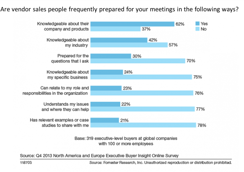 preparing sales reps for meetings