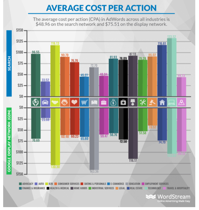 average cost for pay per click leads