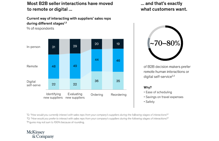 b2b sales interactions
