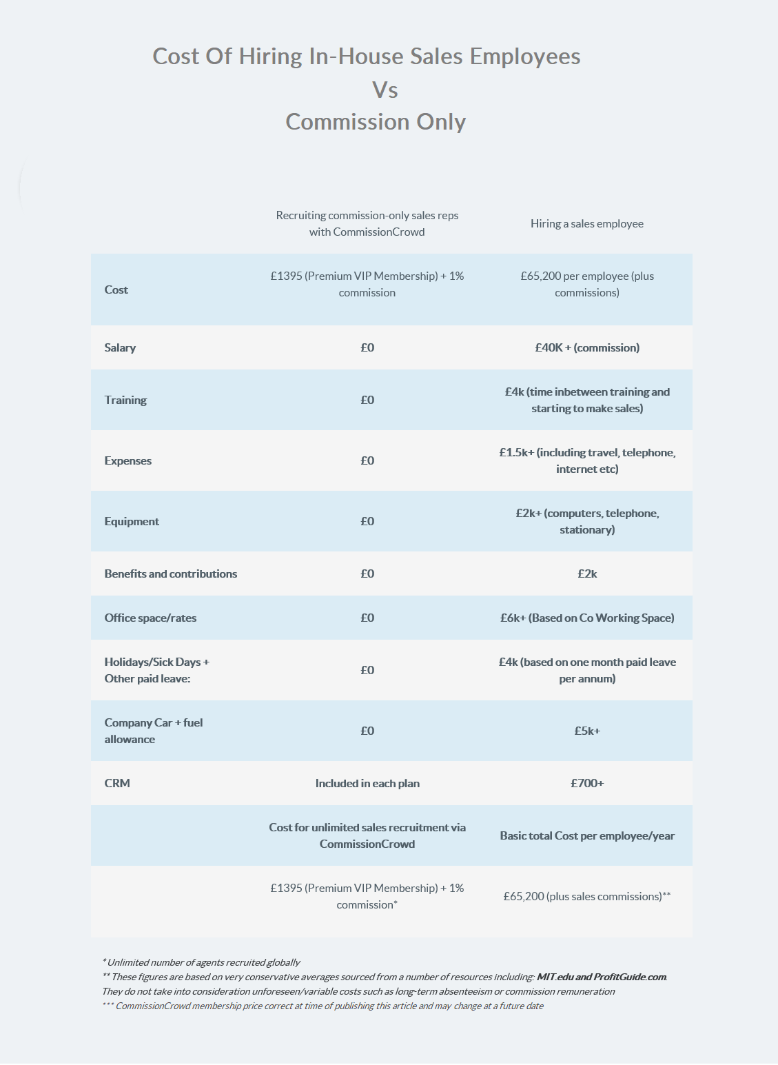 cost of hiring commission-only sales reps vs employees