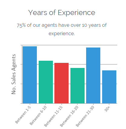 Finding commission only salespeople