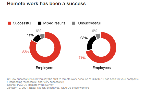 PWC Survey on remote working during Covid-19